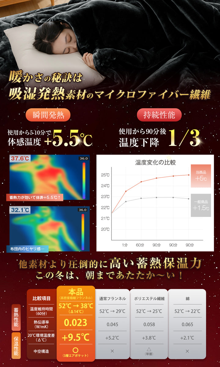 Softime 毛布 シングル 冬 厚手【接触温感 吸湿発熱 蓄熱保温】あったか毛布 冬用 ブランケット極上フランネル 暖かい 高密度マイクロファイバー ふわふわ 柔らかな肌触り 静電気防止 洗える 寒さ対策 抗菌防臭防ダニ加工 ボリューム感（140x190cm グレー）
